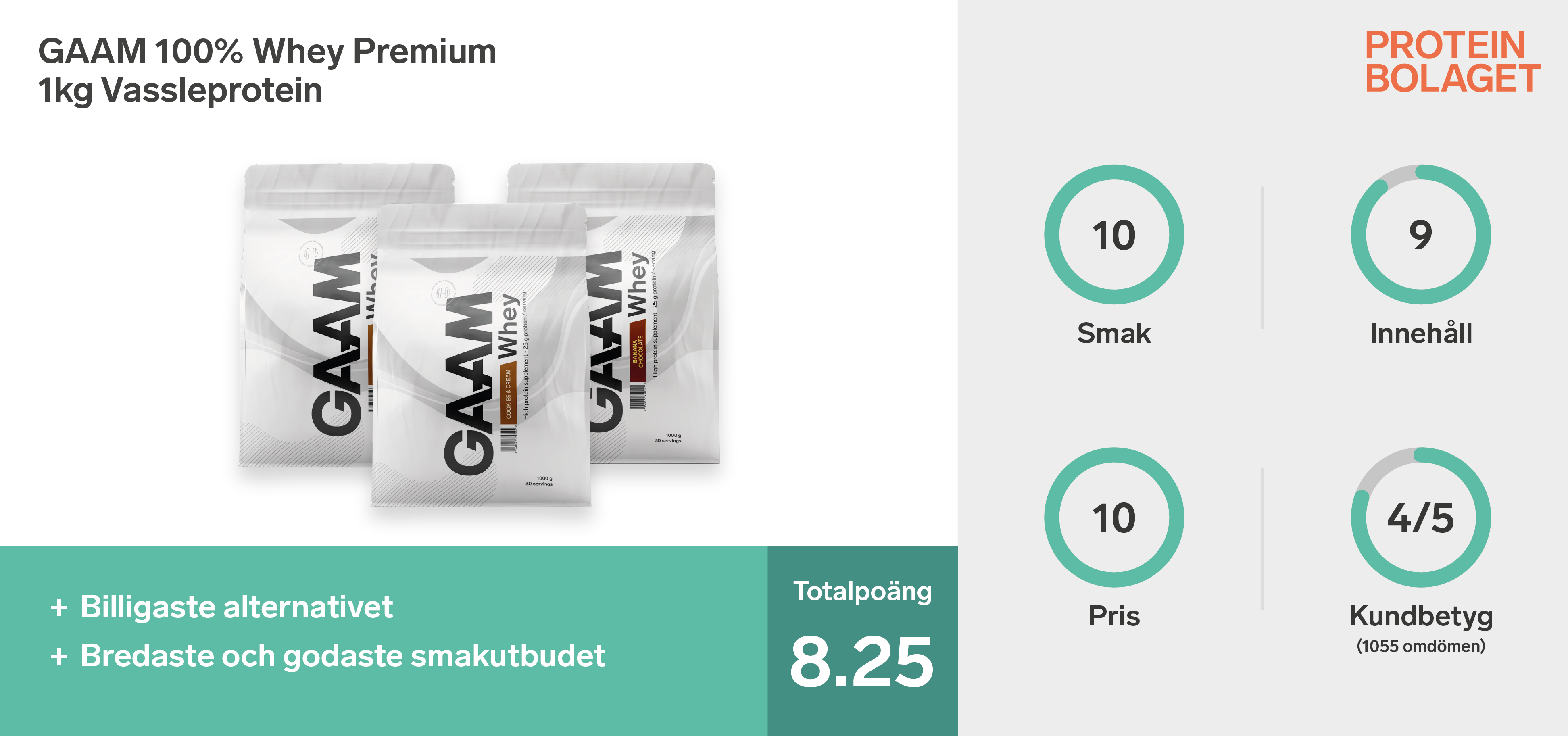 Testvinnare Proteinpulver bäst i test - GAAM 100% Whey Premium 1 kg Vassleprotein
